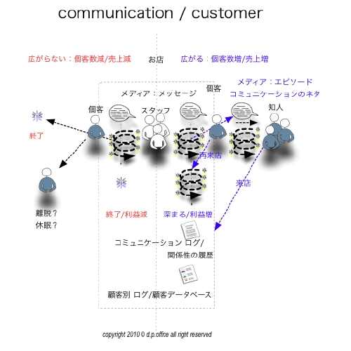 comunication customer.pdf