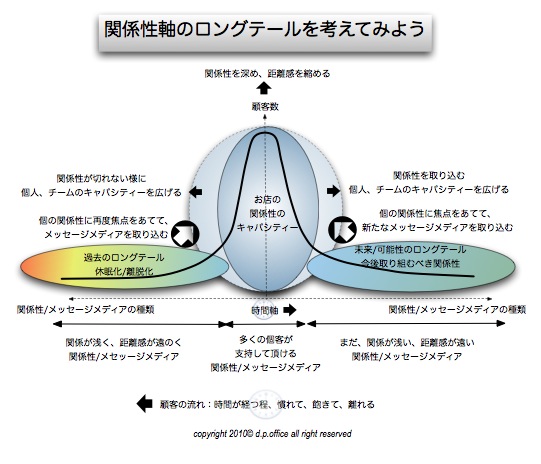 関係性ロングテール.jpg